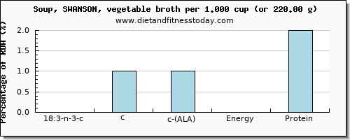 18:3 n-3 c,c,c (ala) and nutritional content in ala in vegetable soup
